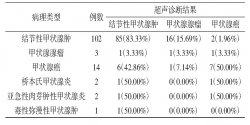 分析甲状腺良性病变超声检查误诊为甲状腺癌的原因