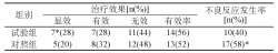 奥氮平治疗难治性精神分裂症患者的效果及药理研究