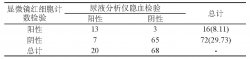 尿液分析仪隐血检验与显微镜红细胞计数检验在尿液隐血检验中的效果